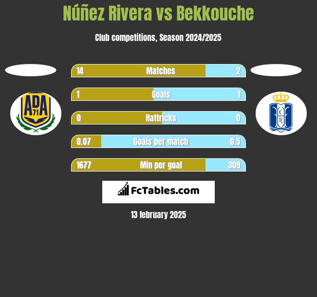 Núñez Rivera vs Bekkouche h2h player stats