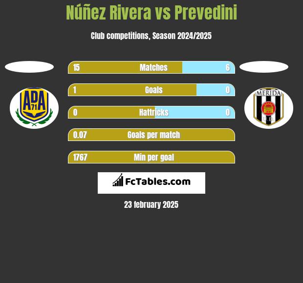 Núñez Rivera vs Prevedini h2h player stats