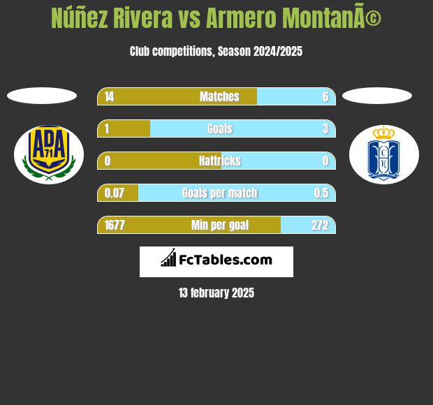 Núñez Rivera vs Armero MontanÃ© h2h player stats