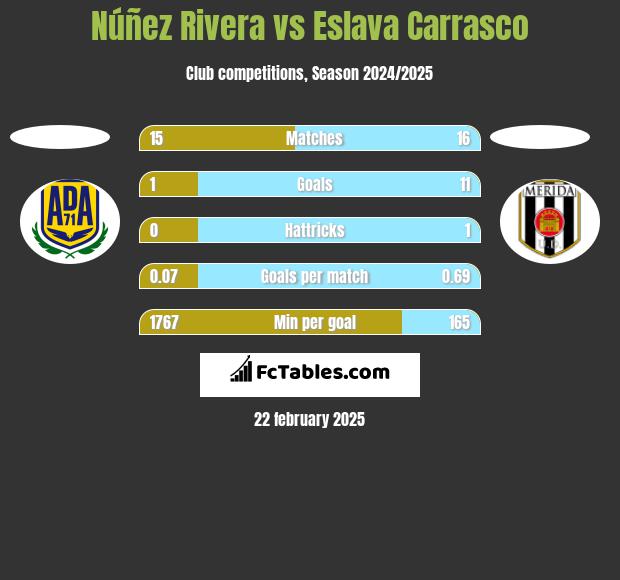 Núñez Rivera vs Eslava Carrasco h2h player stats