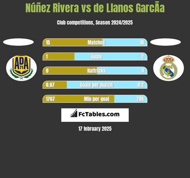 Núñez Rivera vs de Llanos GarcÃ­a h2h player stats