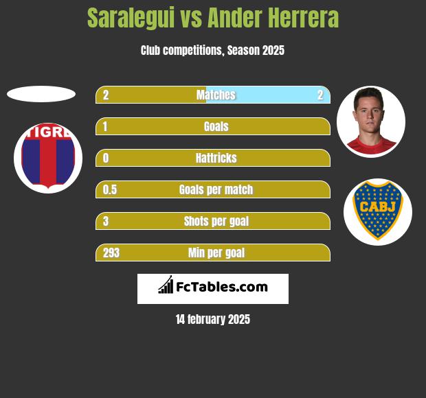 Saralegui vs Ander Herrera h2h player stats