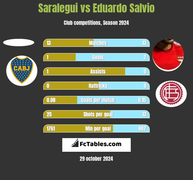 Saralegui vs Eduardo Salvio h2h player stats