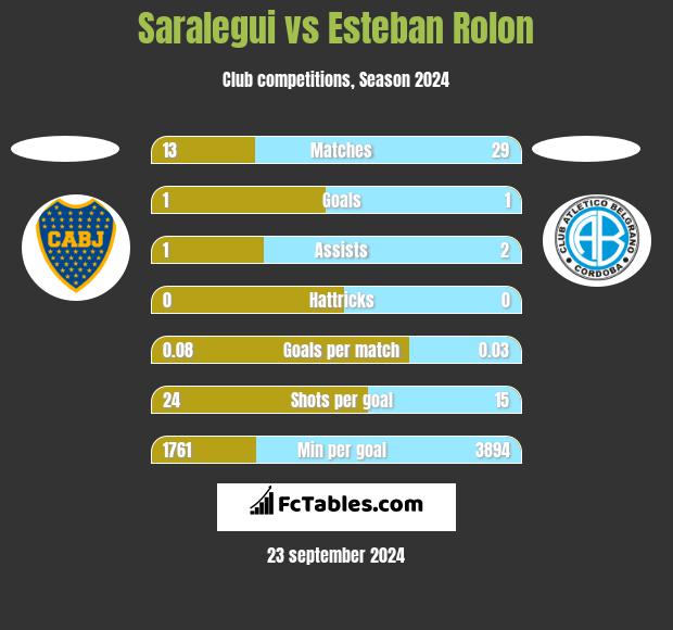 Saralegui vs Esteban Rolon h2h player stats