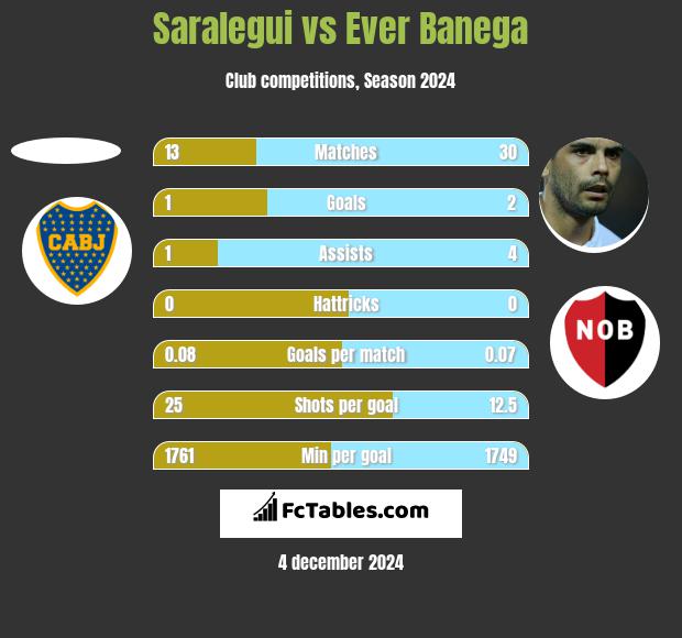 Saralegui vs Ever Banega h2h player stats