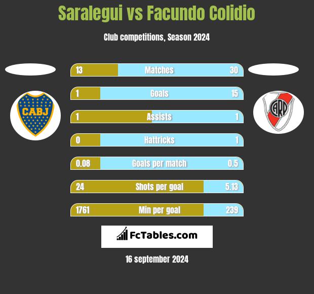 Saralegui vs Facundo Colidio h2h player stats