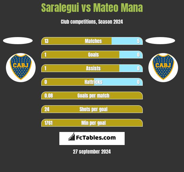 Saralegui vs Mateo Mana h2h player stats