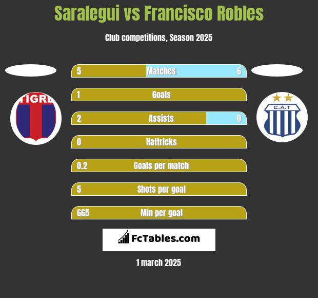 Saralegui vs Francisco Robles h2h player stats