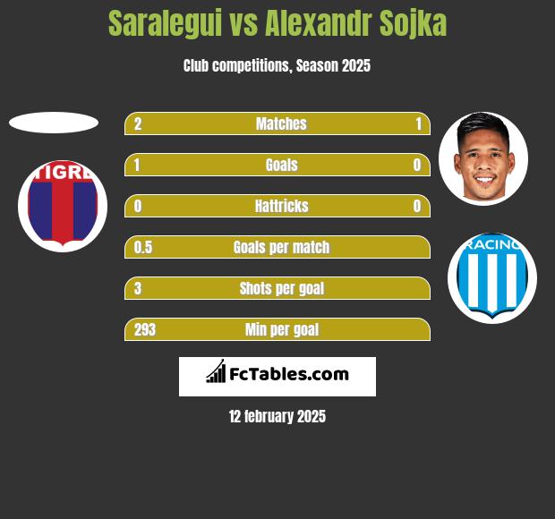 Saralegui vs Alexandr Sojka h2h player stats