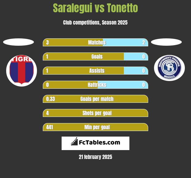 Saralegui vs Tonetto h2h player stats