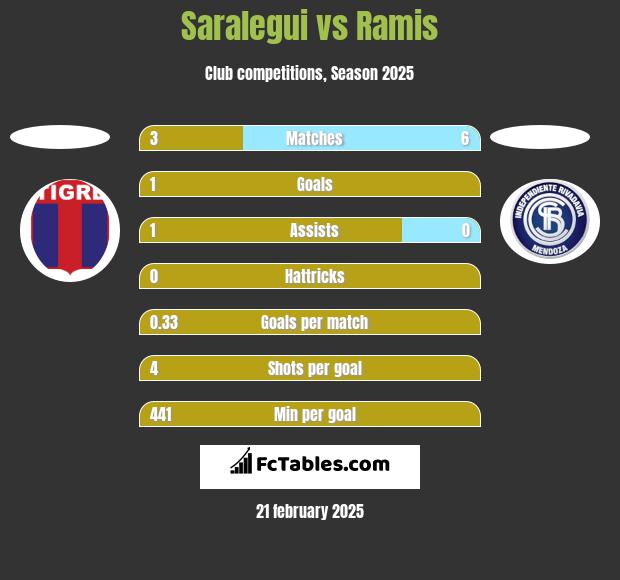 Saralegui vs Ramis h2h player stats