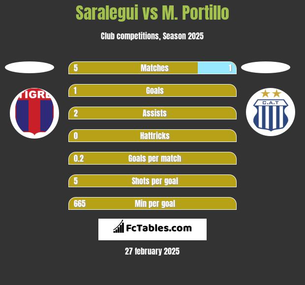 Saralegui vs M. Portillo h2h player stats