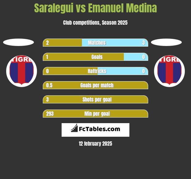 Saralegui vs Emanuel Medina h2h player stats