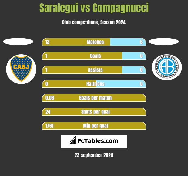 Saralegui vs Compagnucci h2h player stats