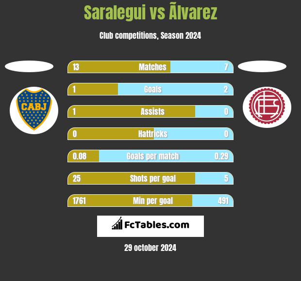 Saralegui vs Ãlvarez h2h player stats