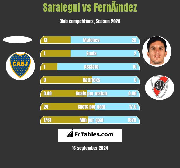 Saralegui vs FernÃ¡ndez h2h player stats