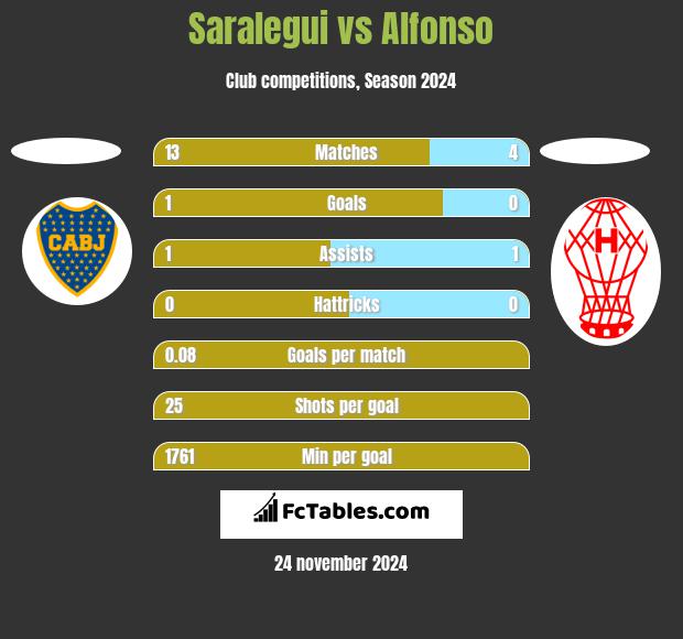 Saralegui vs Alfonso h2h player stats