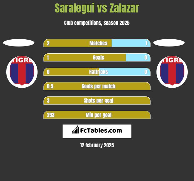 Saralegui vs Zalazar h2h player stats