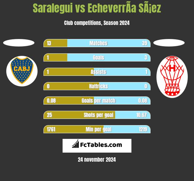 Saralegui vs EcheverrÃ­a SÃ¡ez h2h player stats