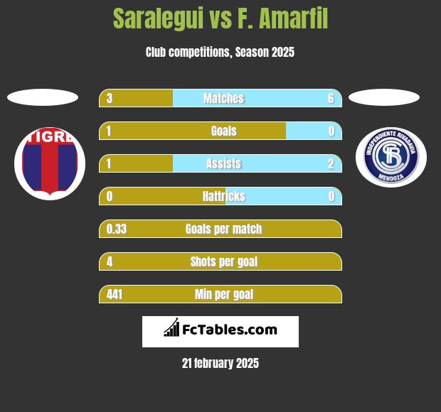 Saralegui vs F. Amarfil h2h player stats