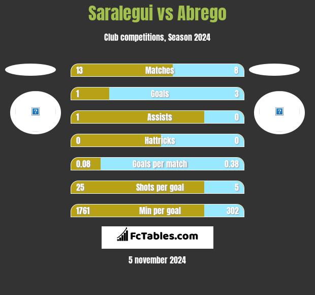 Saralegui vs Abrego h2h player stats