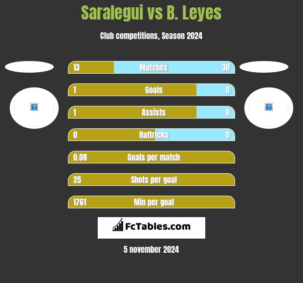 Saralegui vs B. Leyes h2h player stats