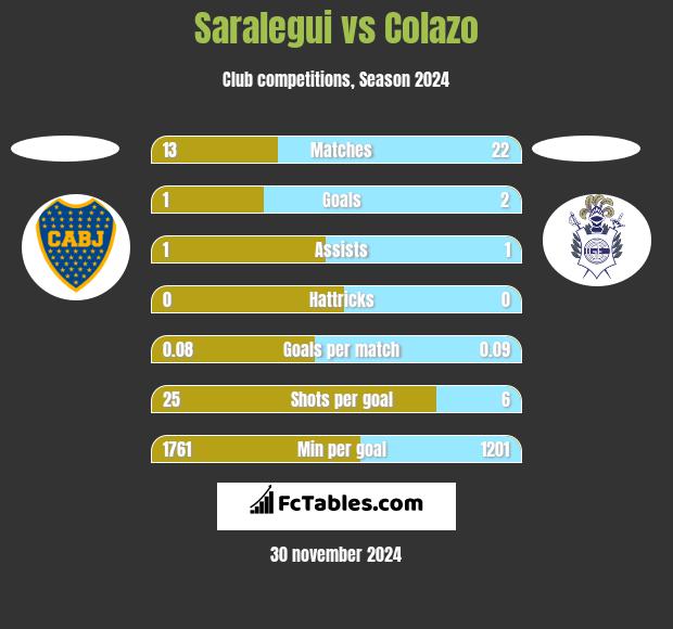 Saralegui vs Colazo h2h player stats