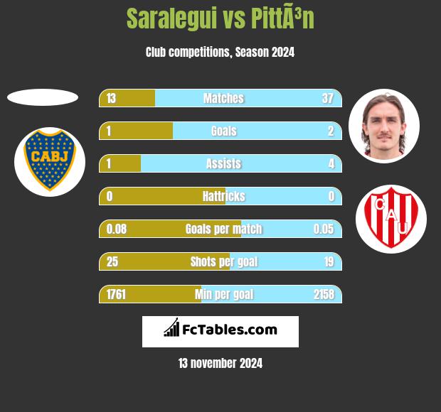 Saralegui vs PittÃ³n h2h player stats