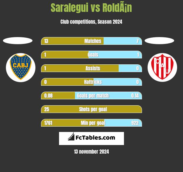 Saralegui vs RoldÃ¡n h2h player stats