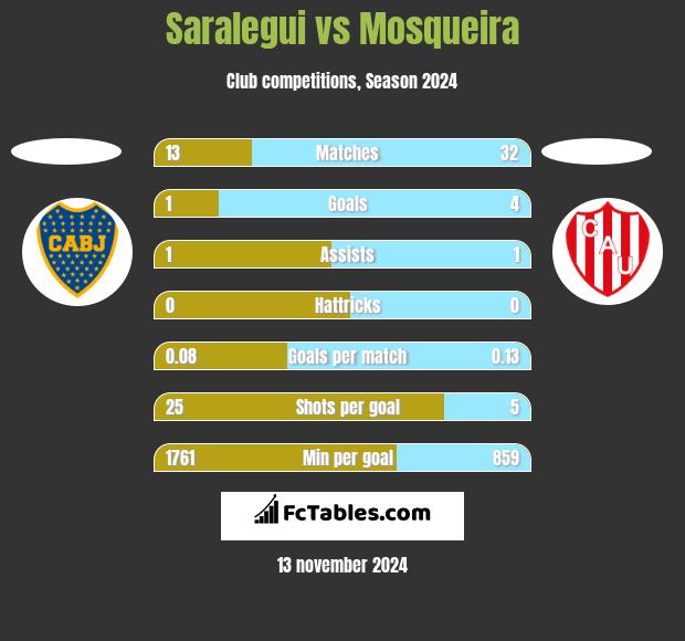 Saralegui vs Mosqueira h2h player stats