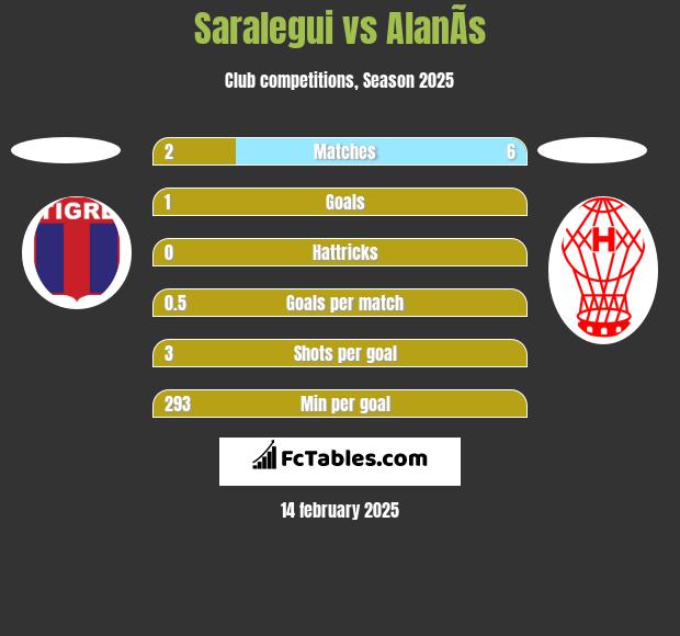 Saralegui vs AlanÃ­s h2h player stats