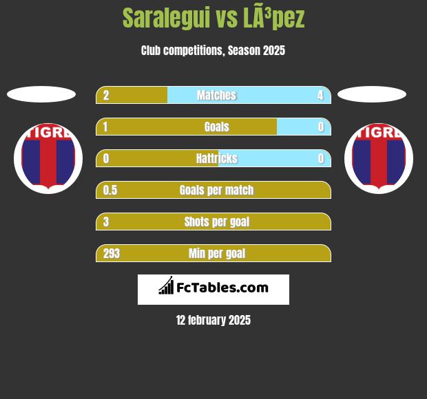 Saralegui vs LÃ³pez h2h player stats