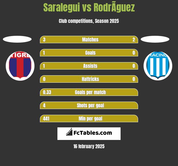 Saralegui vs RodrÃ­guez h2h player stats