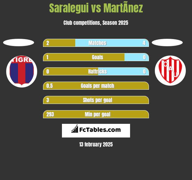 Saralegui vs MartÃ­nez h2h player stats