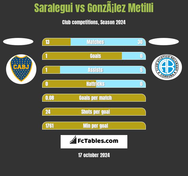 Saralegui vs GonzÃ¡lez Metilli h2h player stats