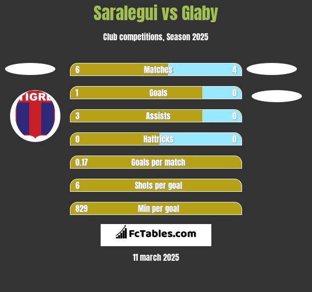 Saralegui vs Glaby h2h player stats