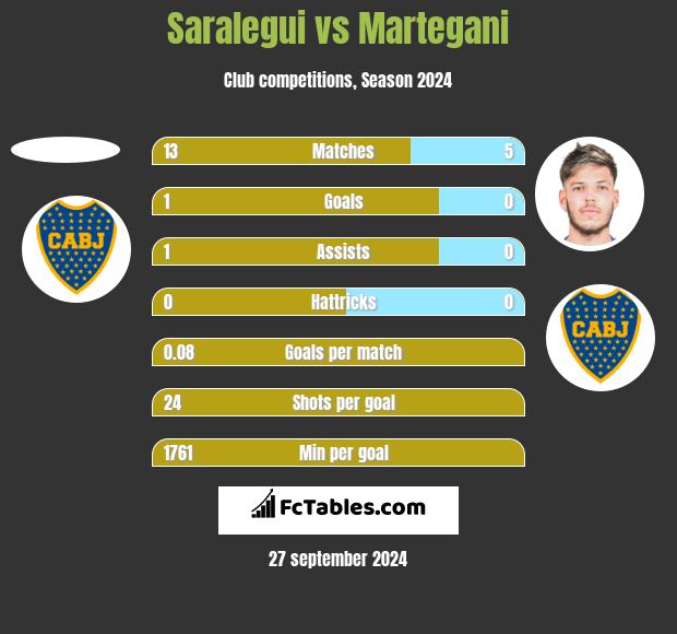 Saralegui vs Martegani h2h player stats