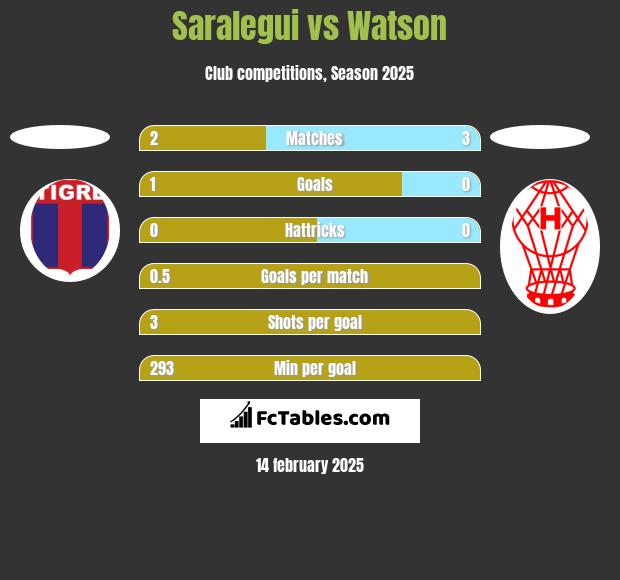 Saralegui vs Watson h2h player stats