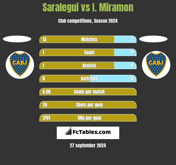 Saralegui vs I. Miramon h2h player stats