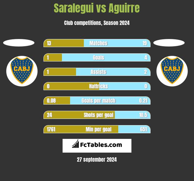 Saralegui vs Aguirre h2h player stats