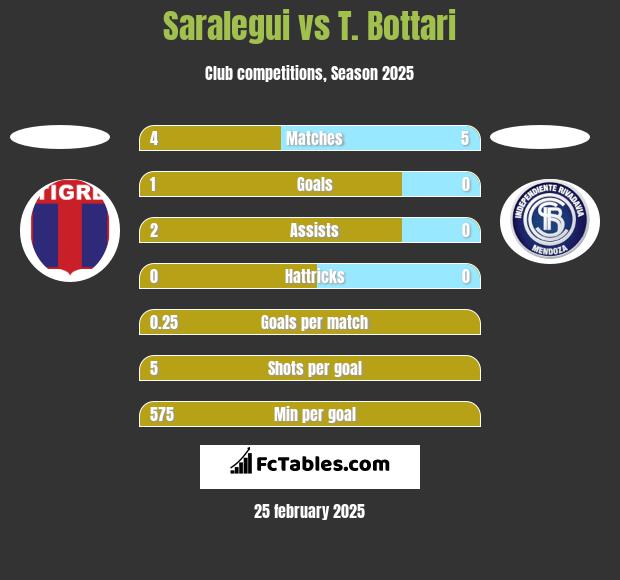 Saralegui vs T. Bottari h2h player stats