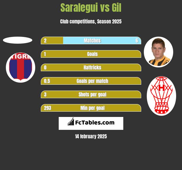 Saralegui vs Gil h2h player stats