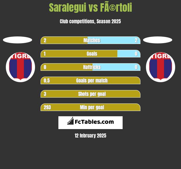 Saralegui vs FÃ©rtoli h2h player stats