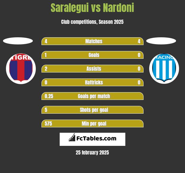 Saralegui vs Nardoni h2h player stats