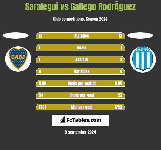 Saralegui vs Gallego RodrÃ­guez h2h player stats