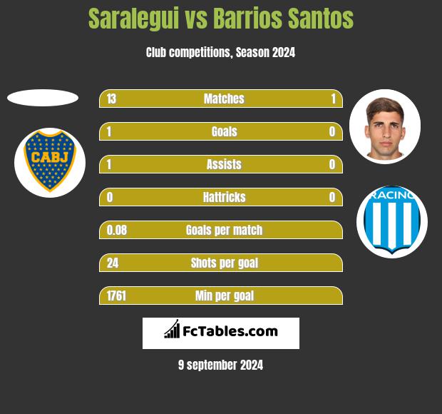 Saralegui vs Barrios Santos h2h player stats