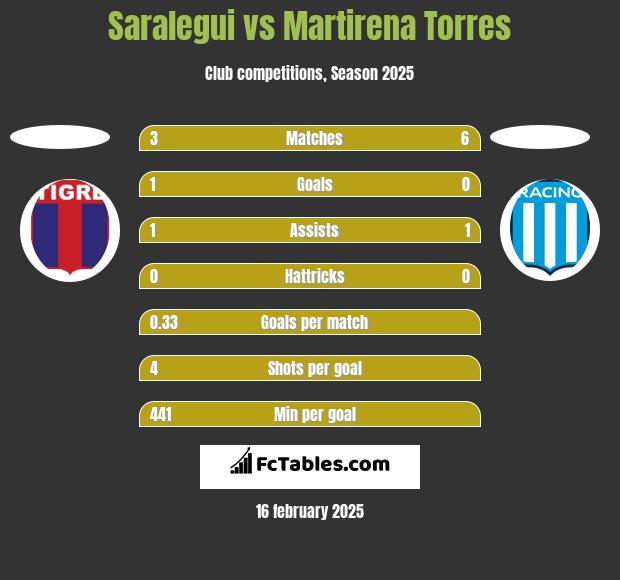 Saralegui vs Martirena Torres h2h player stats