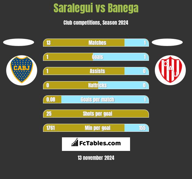 Saralegui vs Banega h2h player stats