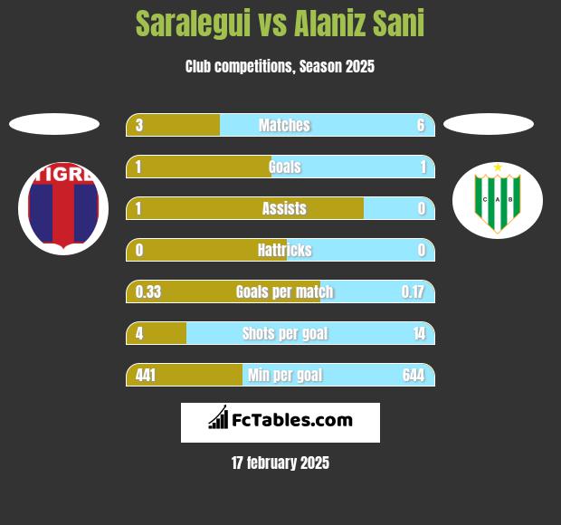 Saralegui vs Alaniz Sani h2h player stats