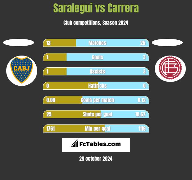 Saralegui vs Carrera h2h player stats